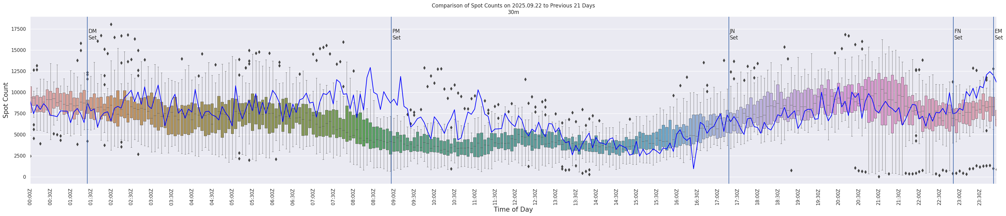 Spots per 5-minute interval