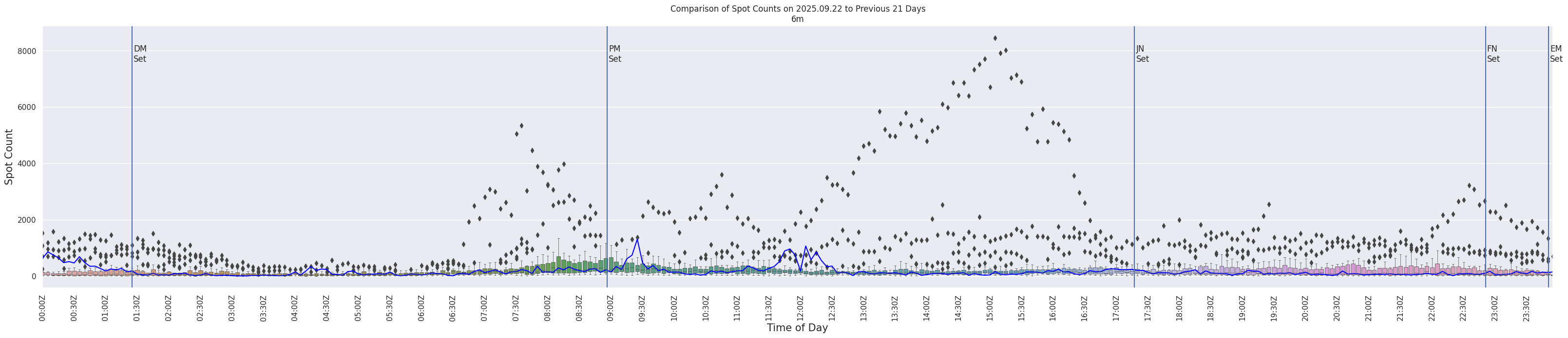 Spots per 5-minute interval