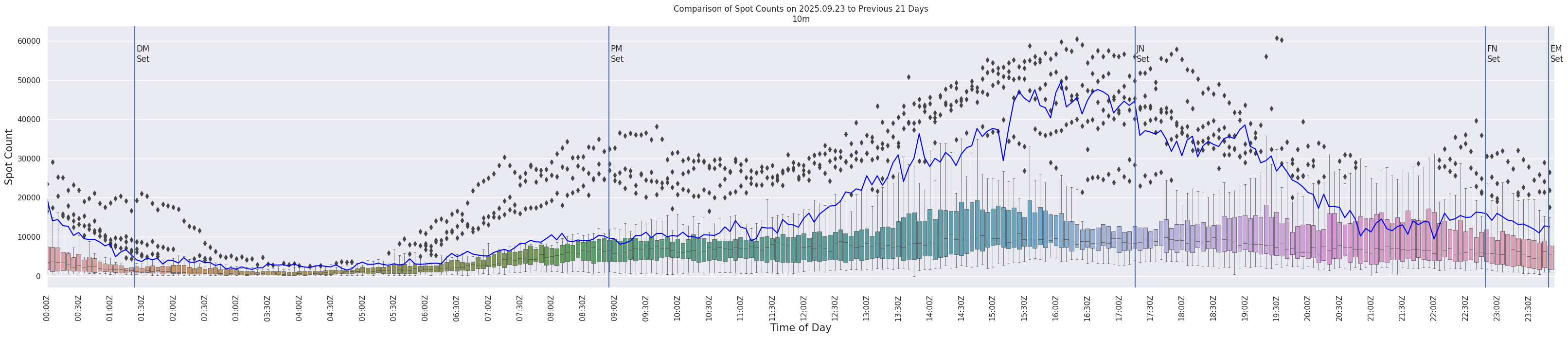 Spots per 5-minute interval