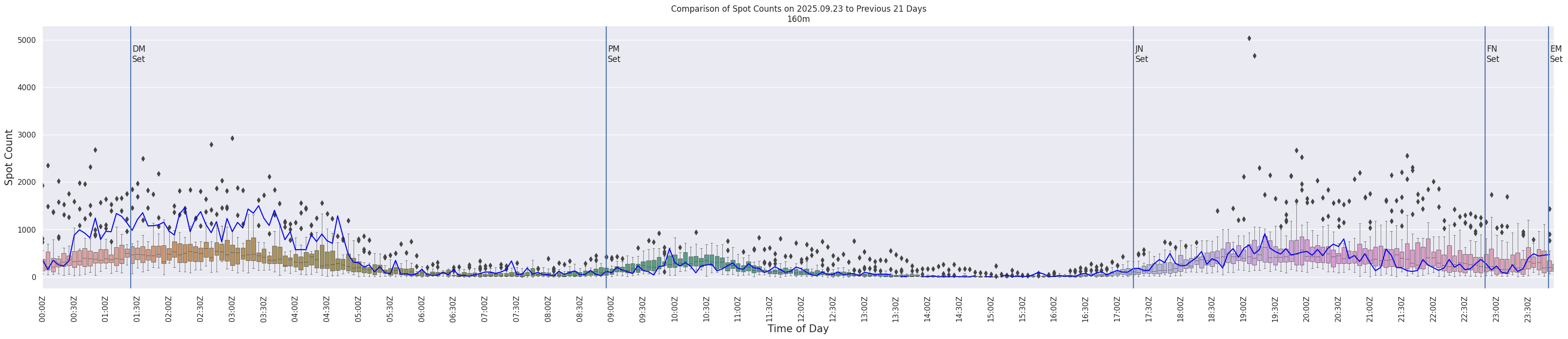 Spots per 5-minute interval