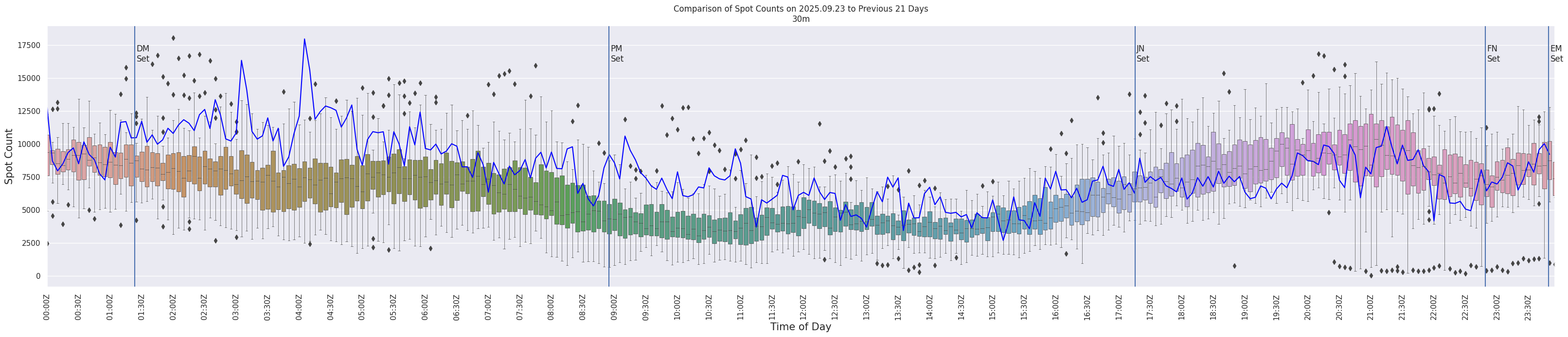 Spots per 5-minute interval