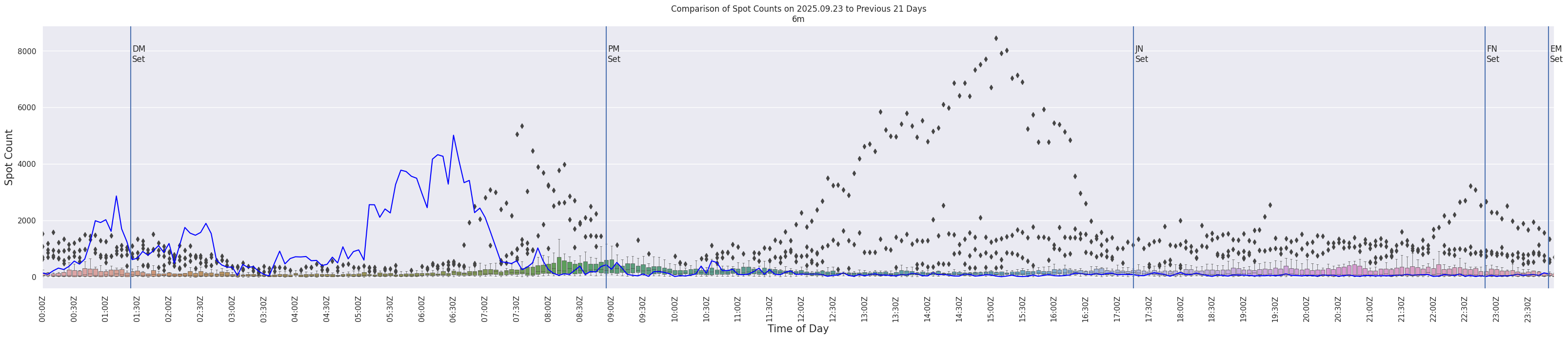 Spots per 5-minute interval