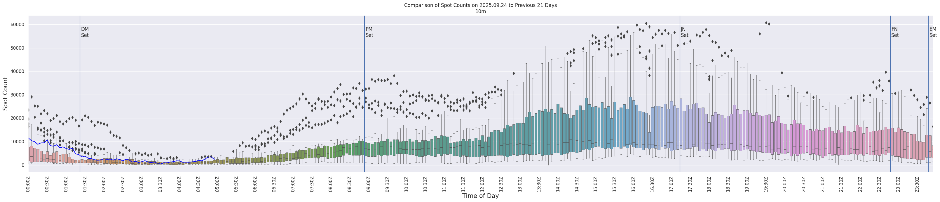 Spots per 5-minute interval