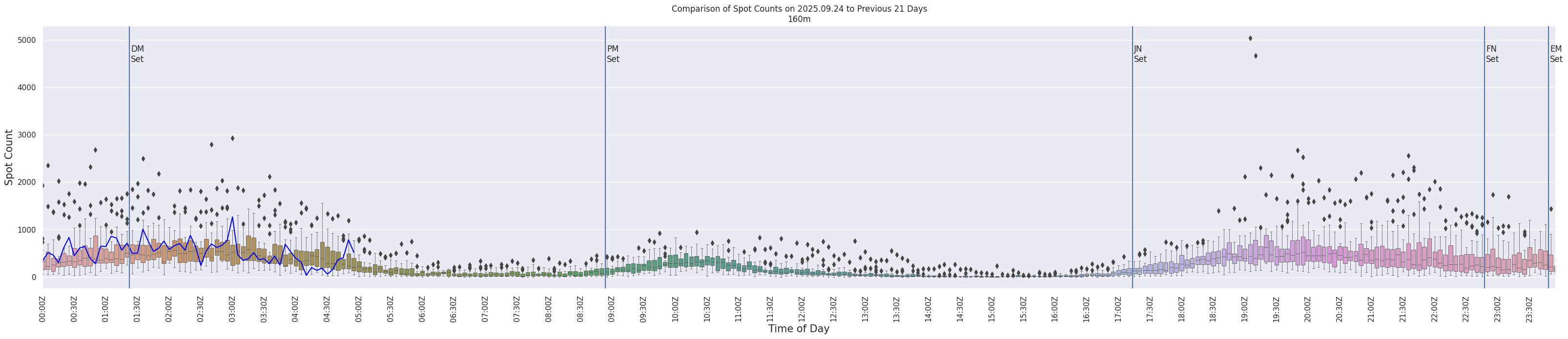 Spots per 5-minute interval
