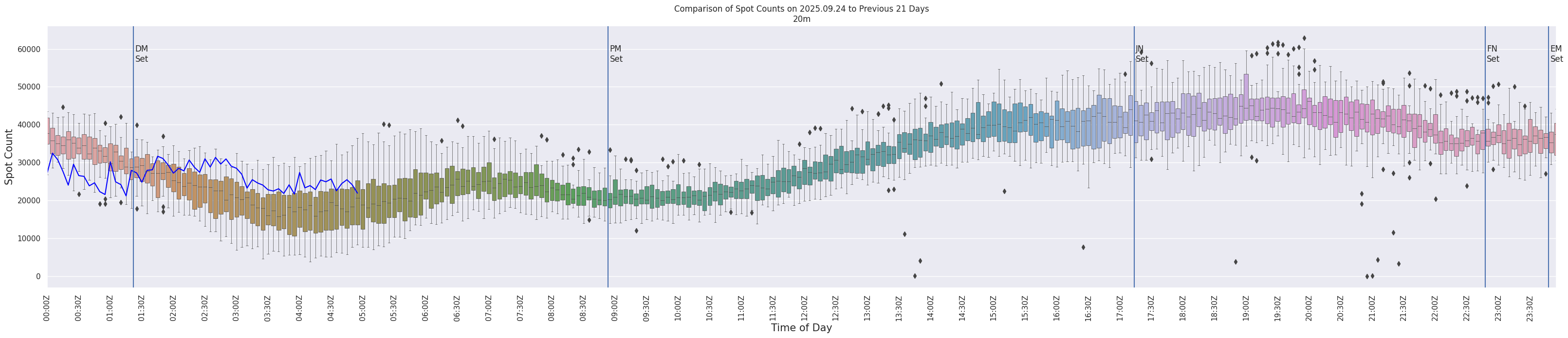 Spots per 5-minute interval