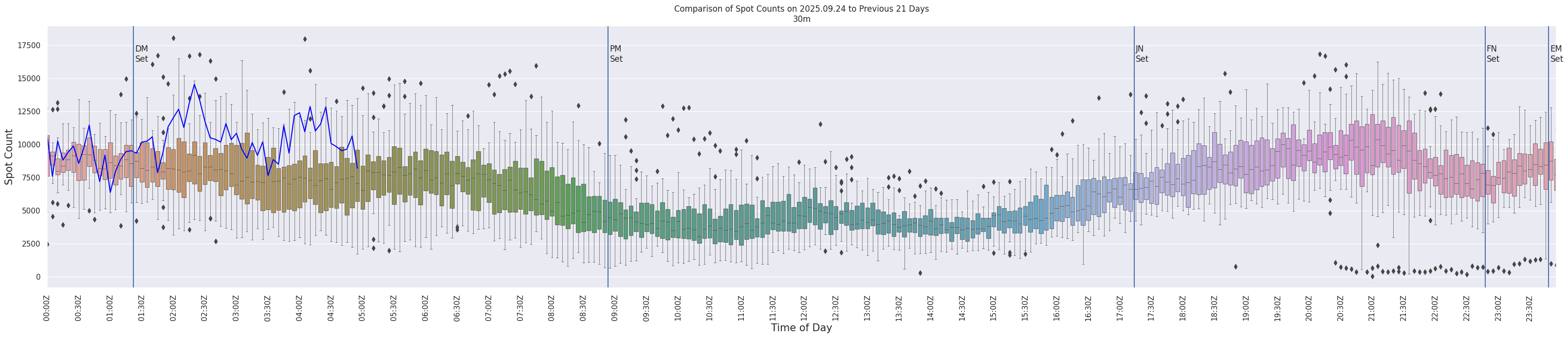 Spots per 5-minute interval