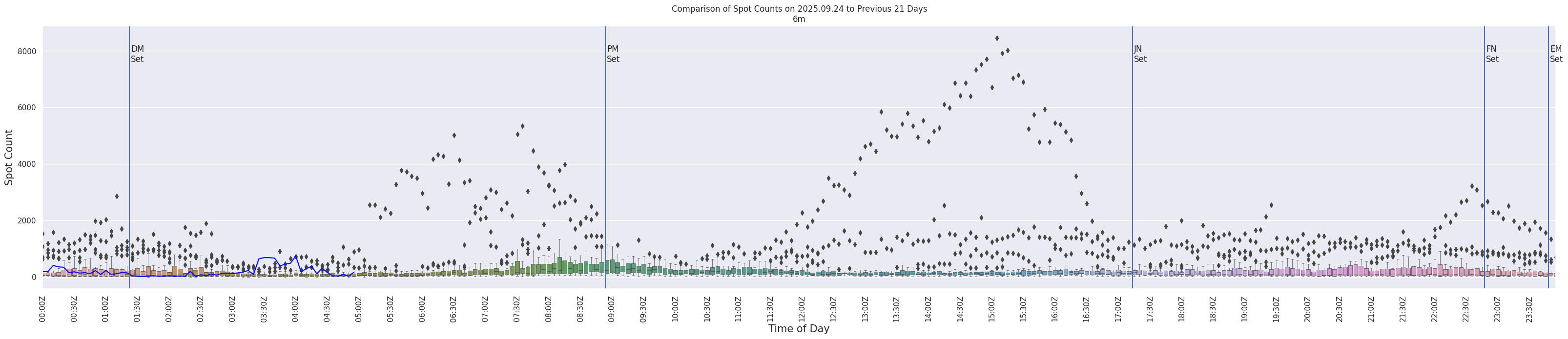 Spots per 5-minute interval