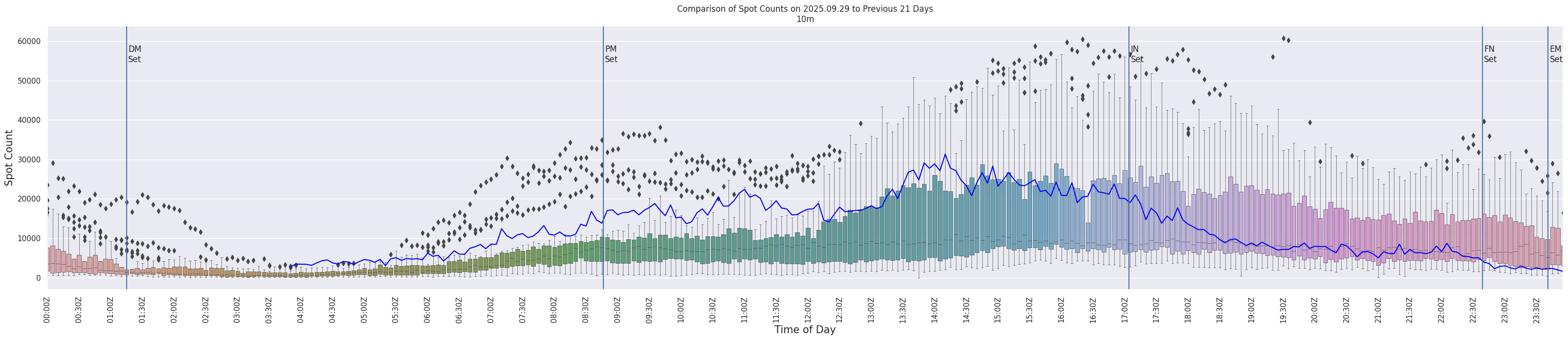 Spots per 5-minute interval