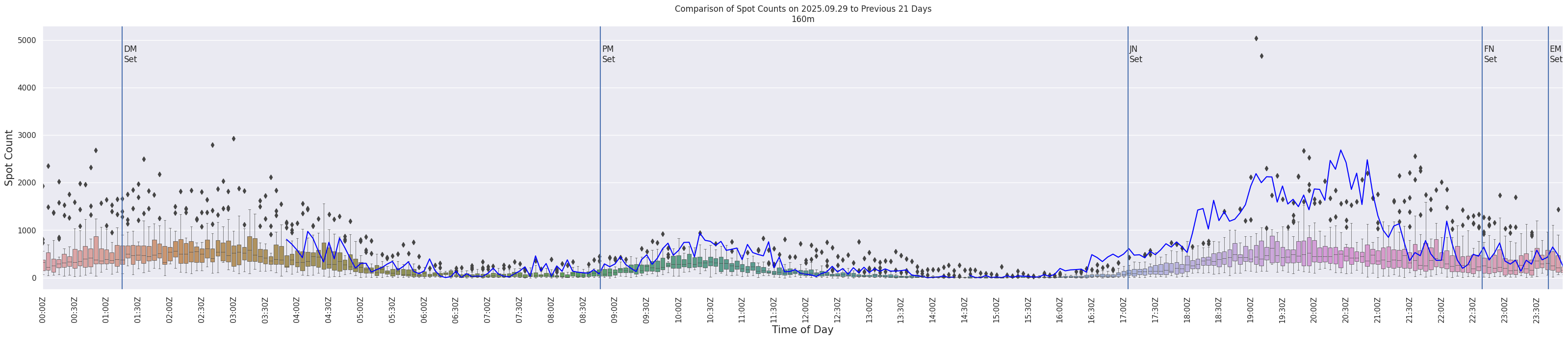 Spots per 5-minute interval