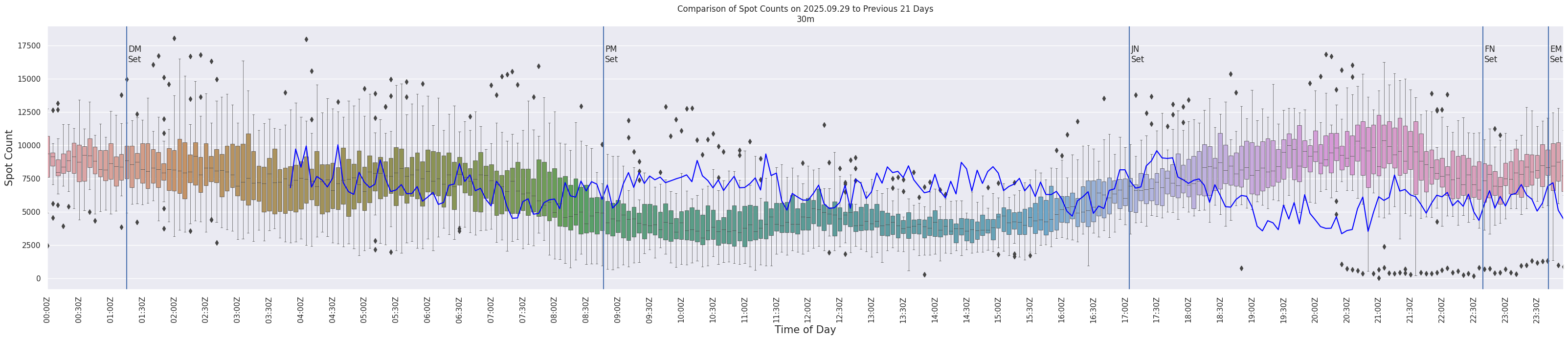 Spots per 5-minute interval