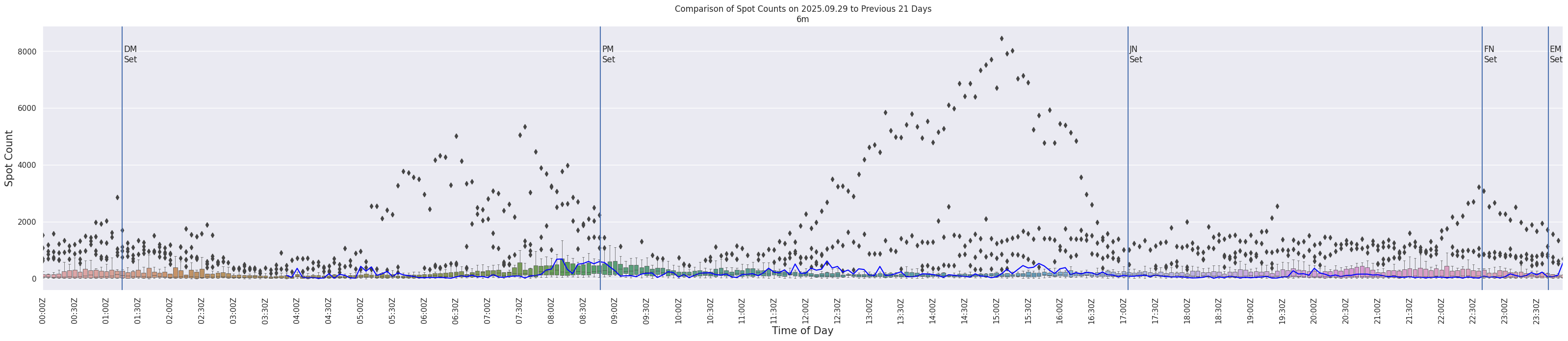 Spots per 5-minute interval