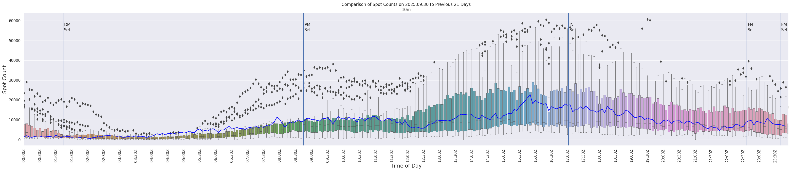 Spots per 5-minute interval