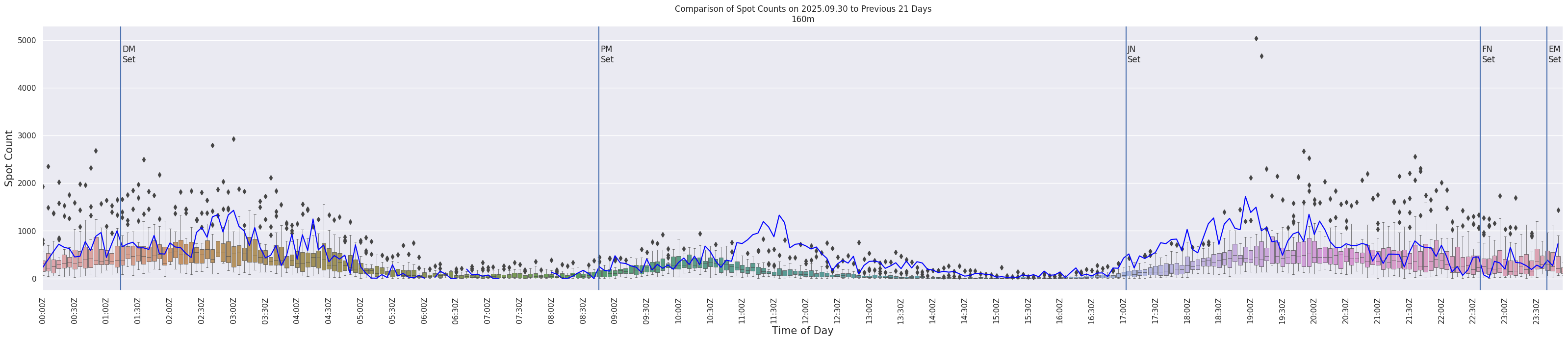 Spots per 5-minute interval