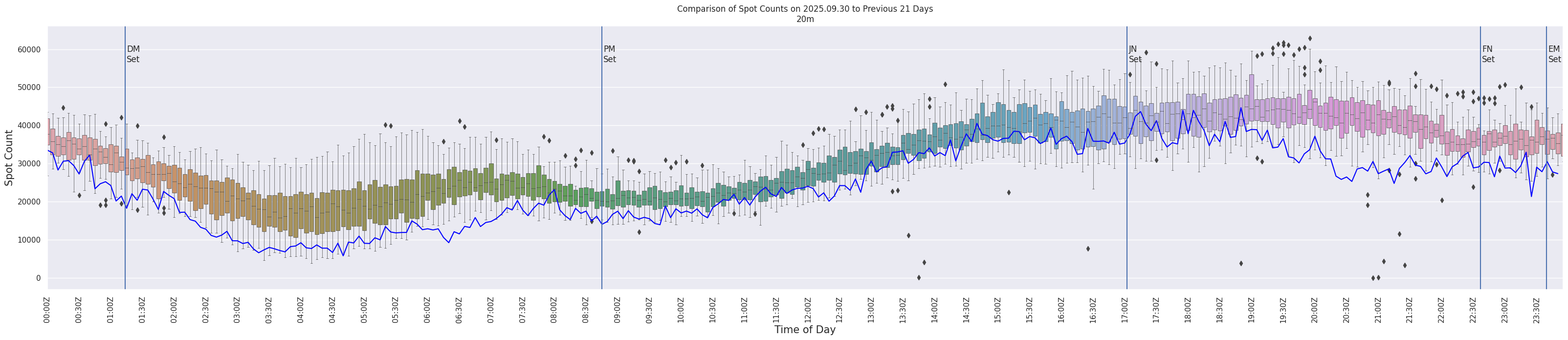 Spots per 5-minute interval