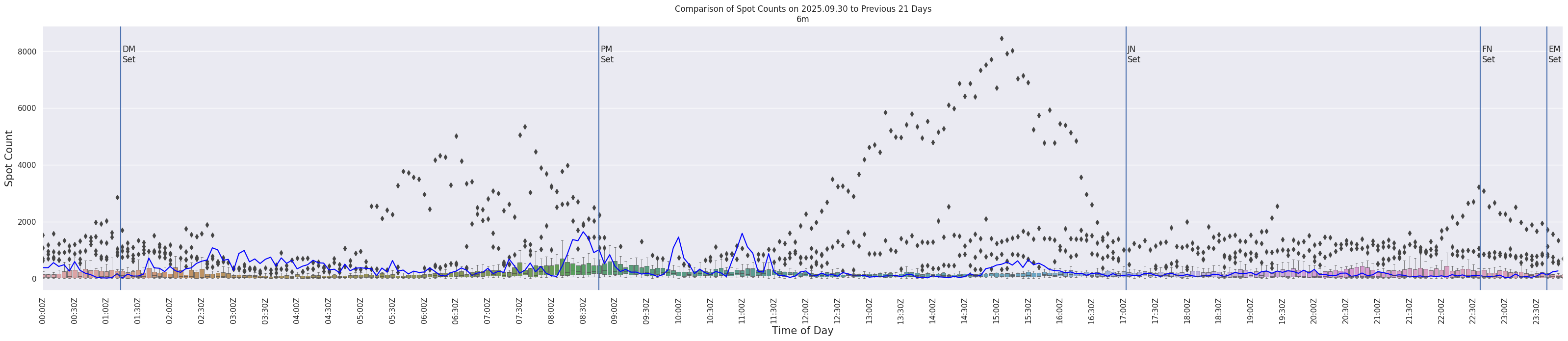 Spots per 5-minute interval