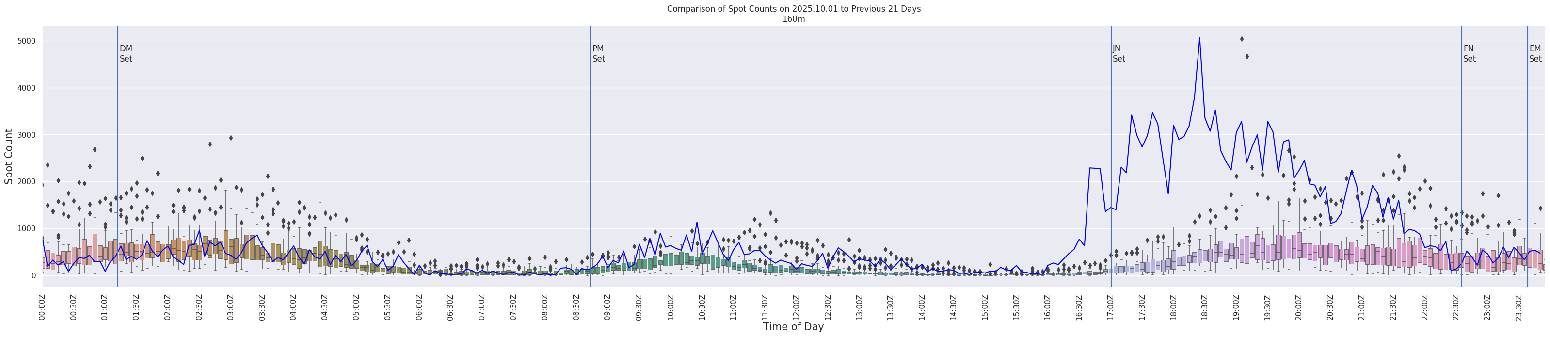 Spots per 5-minute interval