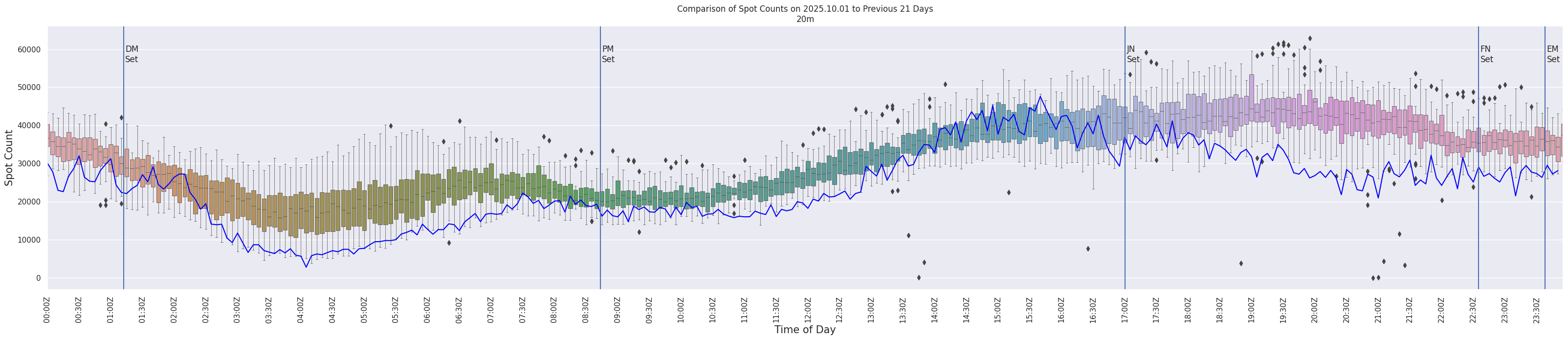 Spots per 5-minute interval