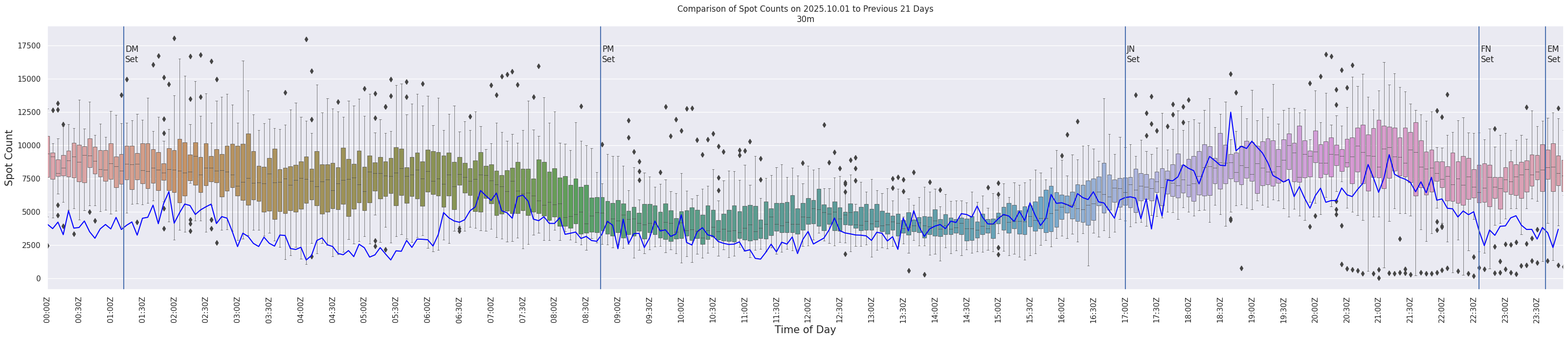 Spots per 5-minute interval