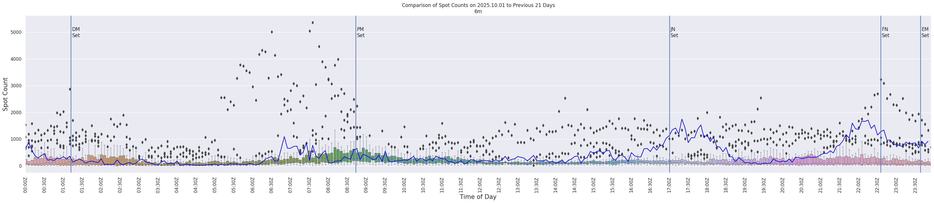 Spots per 5-minute interval