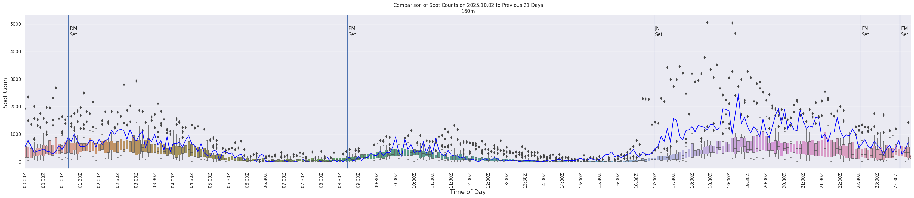 Spots per 5-minute interval