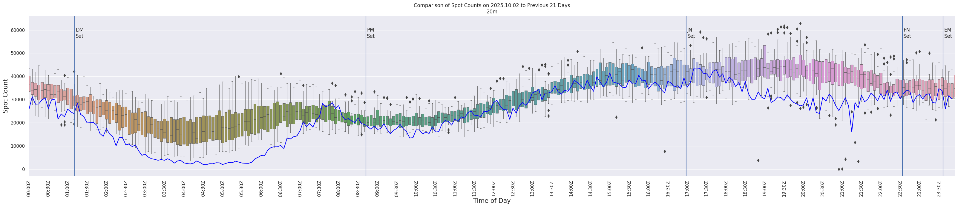 Spots per 5-minute interval