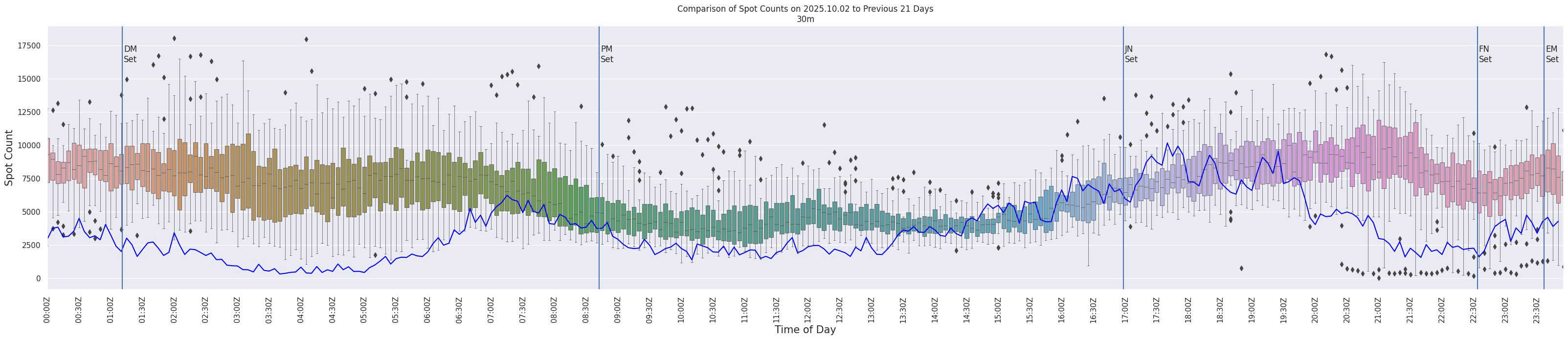 Spots per 5-minute interval