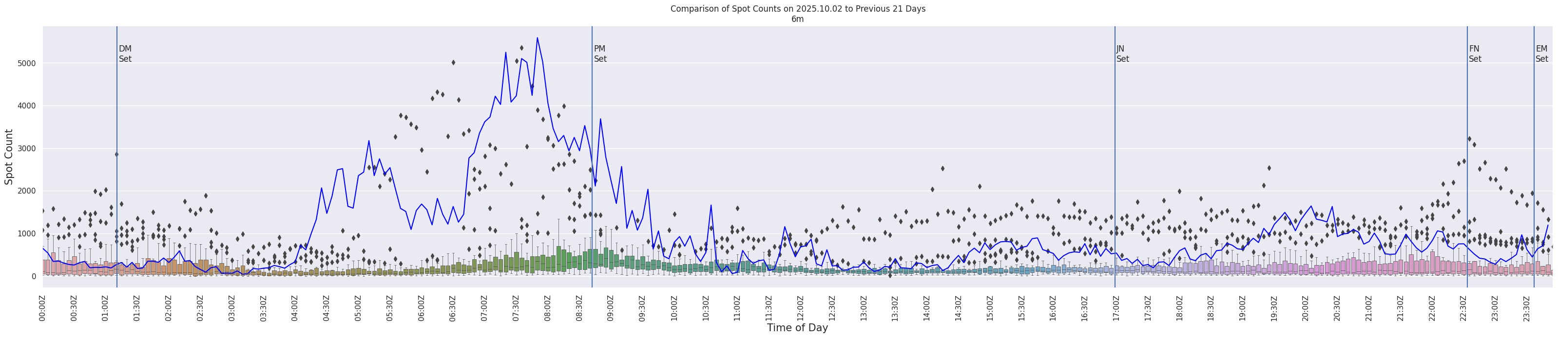 Spots per 5-minute interval