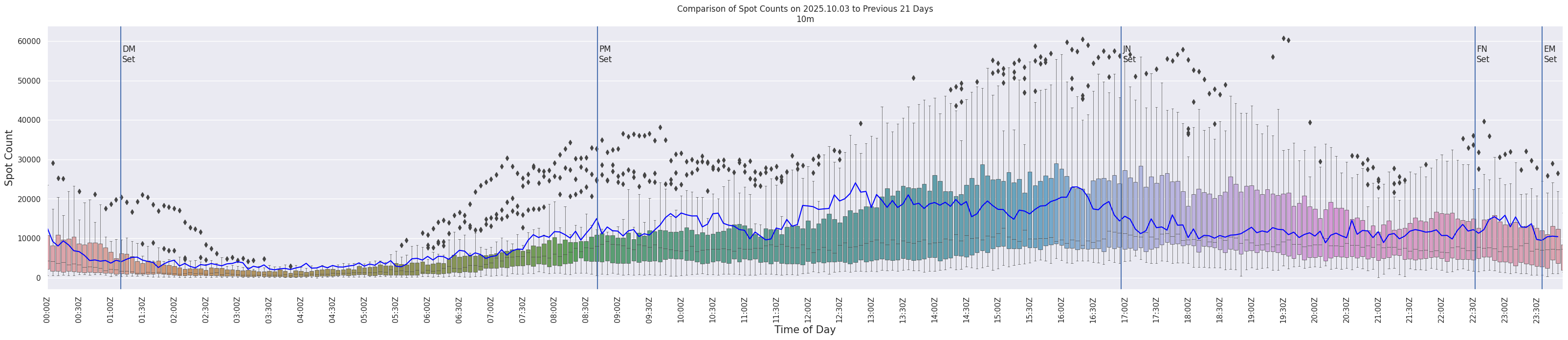 Spots per 5-minute interval