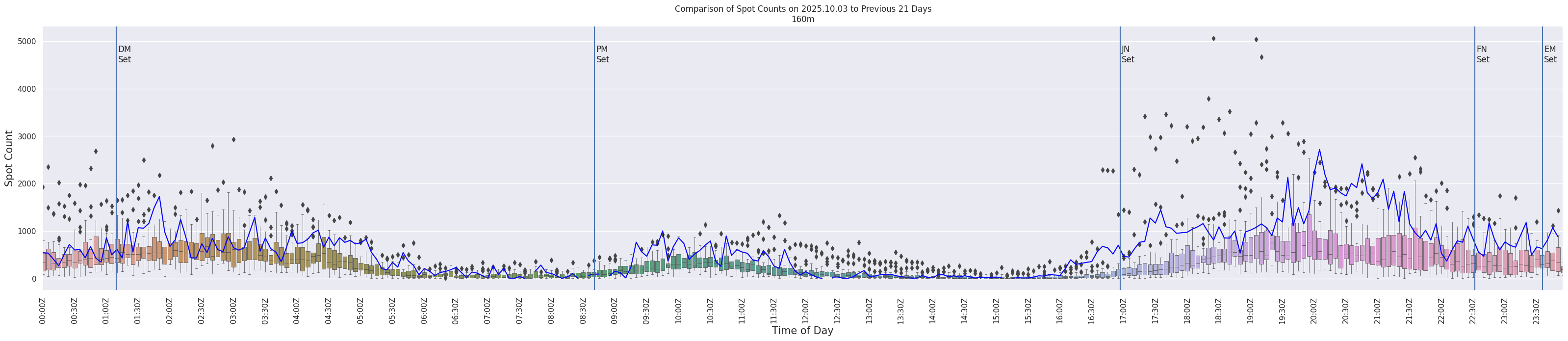 Spots per 5-minute interval
