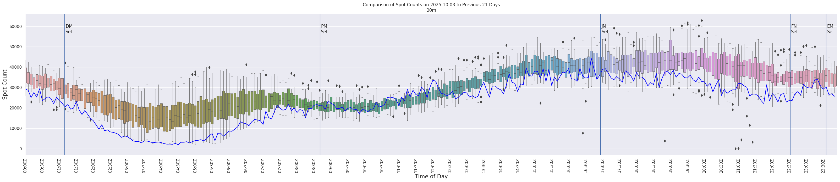 Spots per 5-minute interval