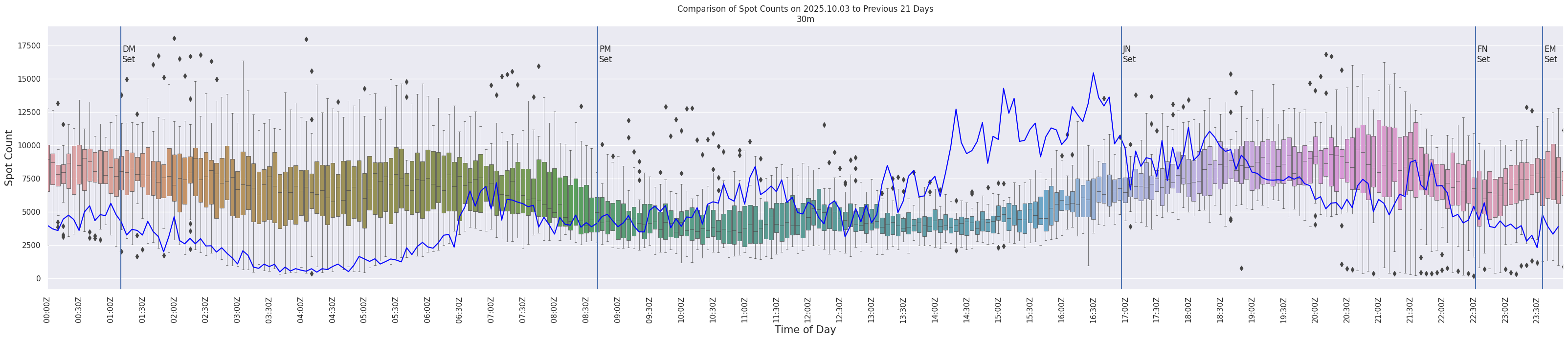 Spots per 5-minute interval