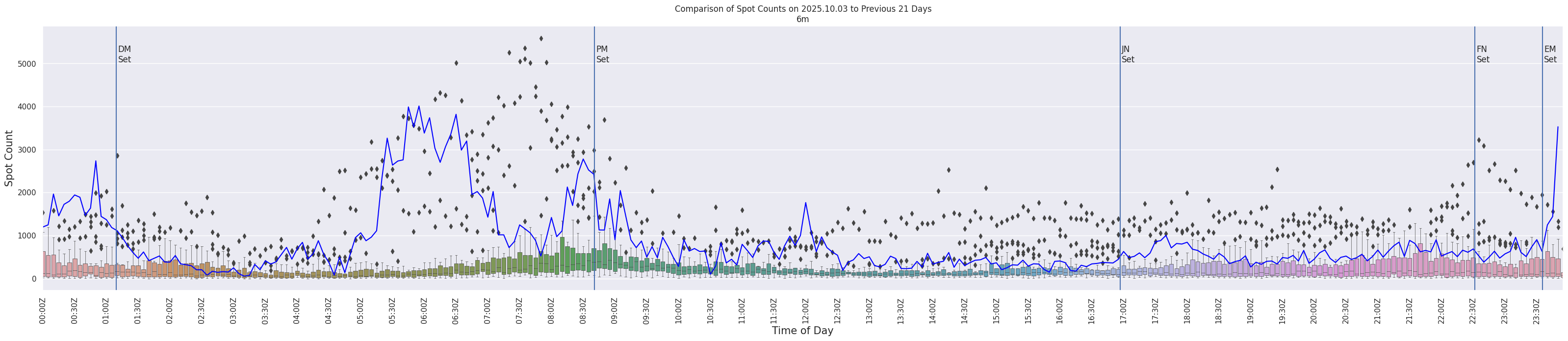 Spots per 5-minute interval