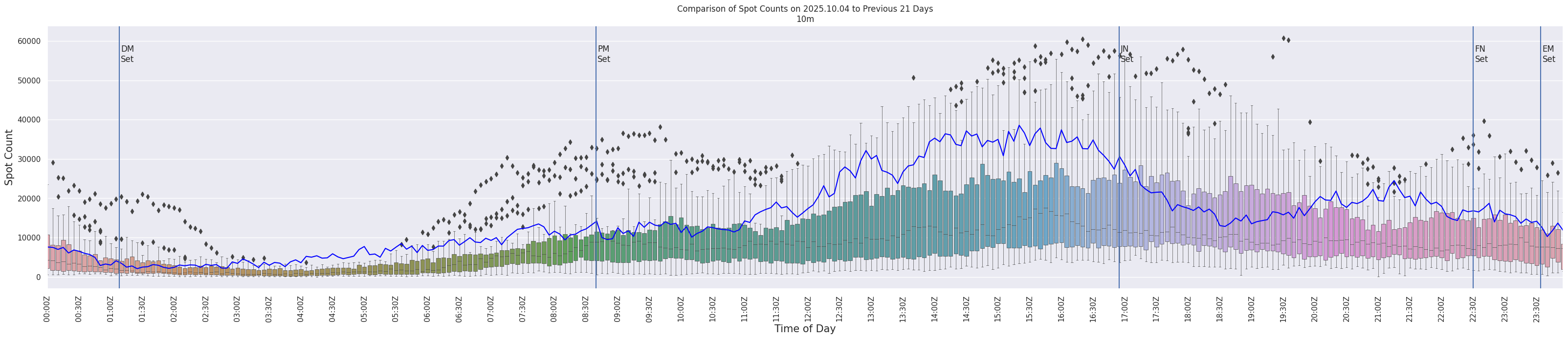 Spots per 5-minute interval