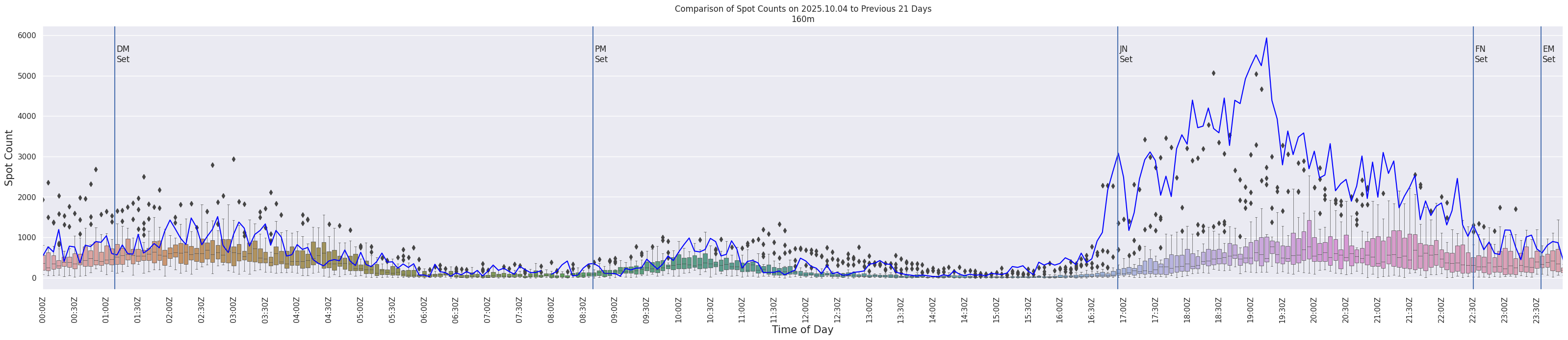 Spots per 5-minute interval