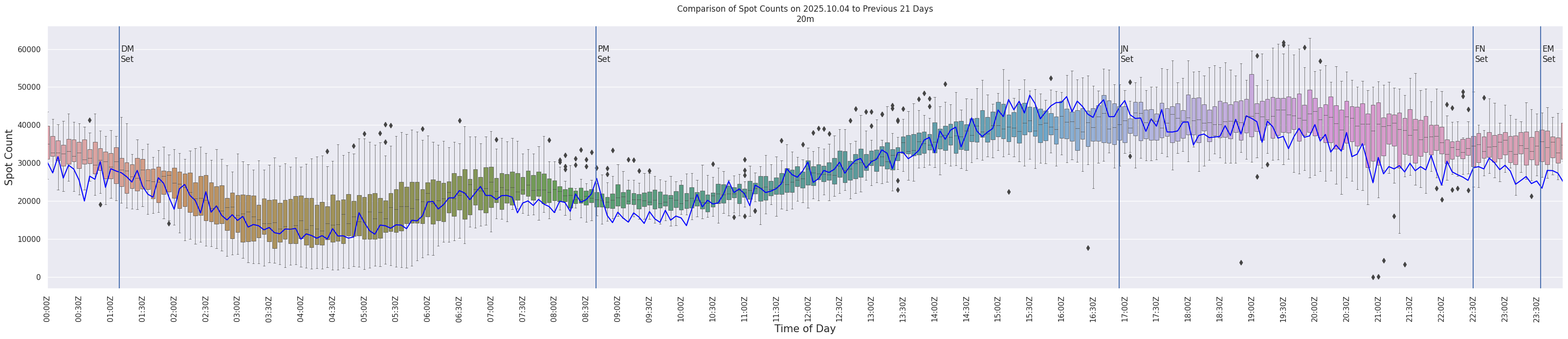 Spots per 5-minute interval