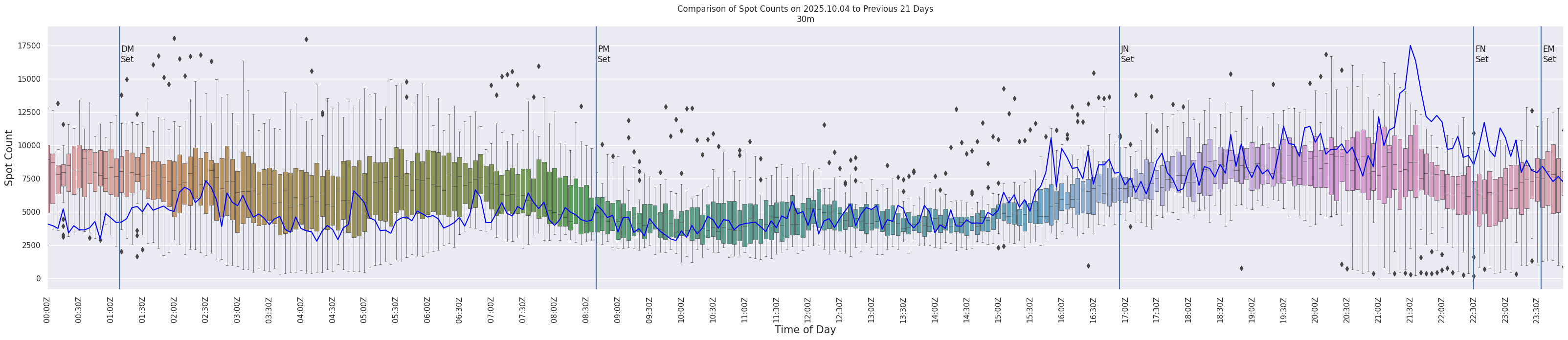 Spots per 5-minute interval