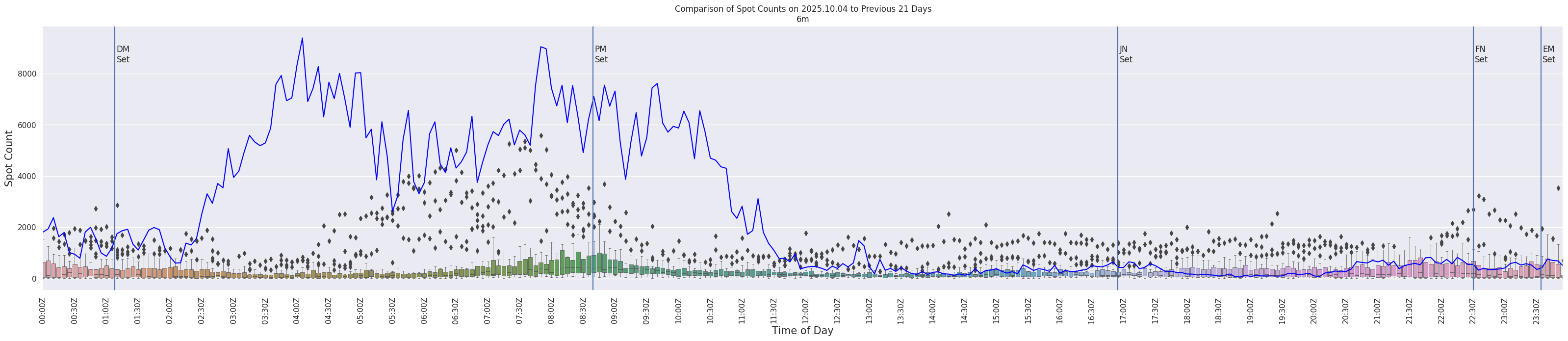 Spots per 5-minute interval