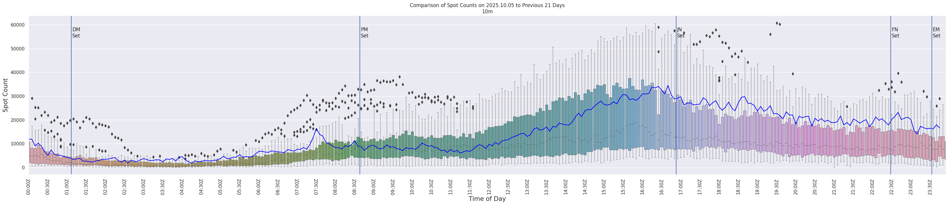 Spots per 5-minute interval