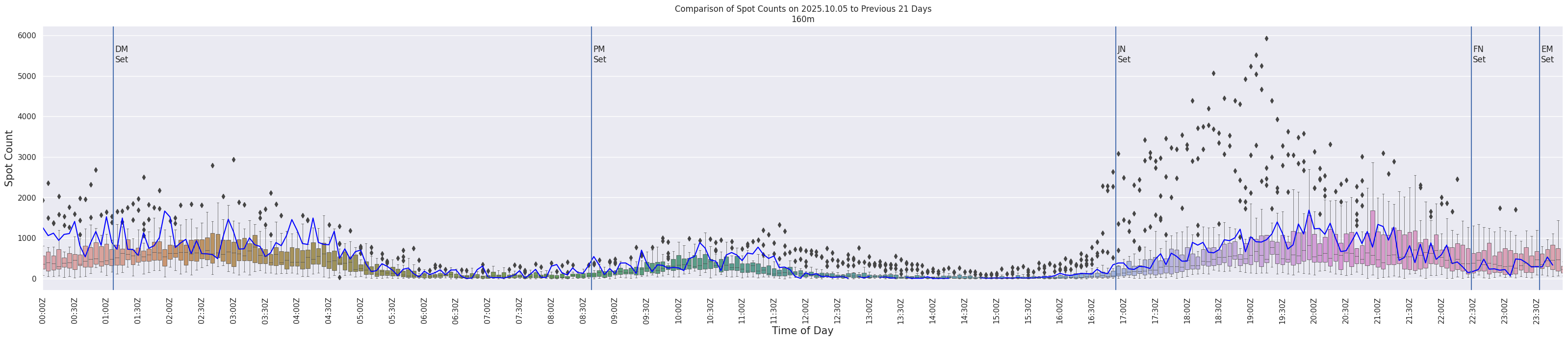 Spots per 5-minute interval