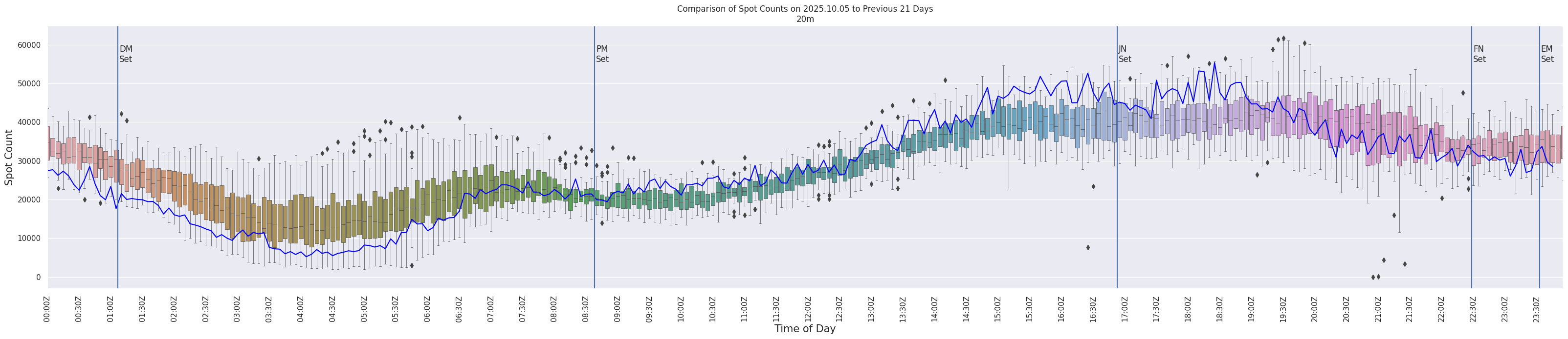 Spots per 5-minute interval