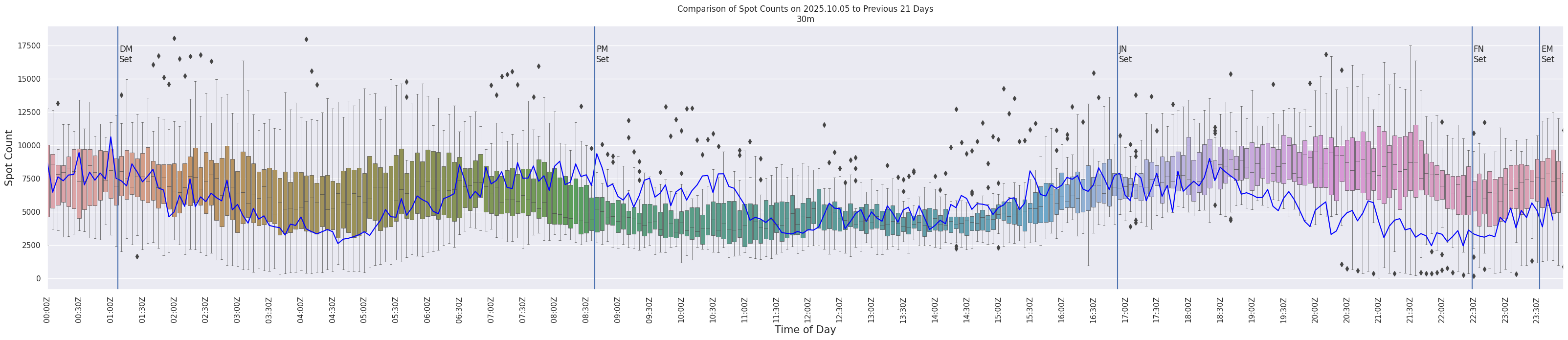 Spots per 5-minute interval
