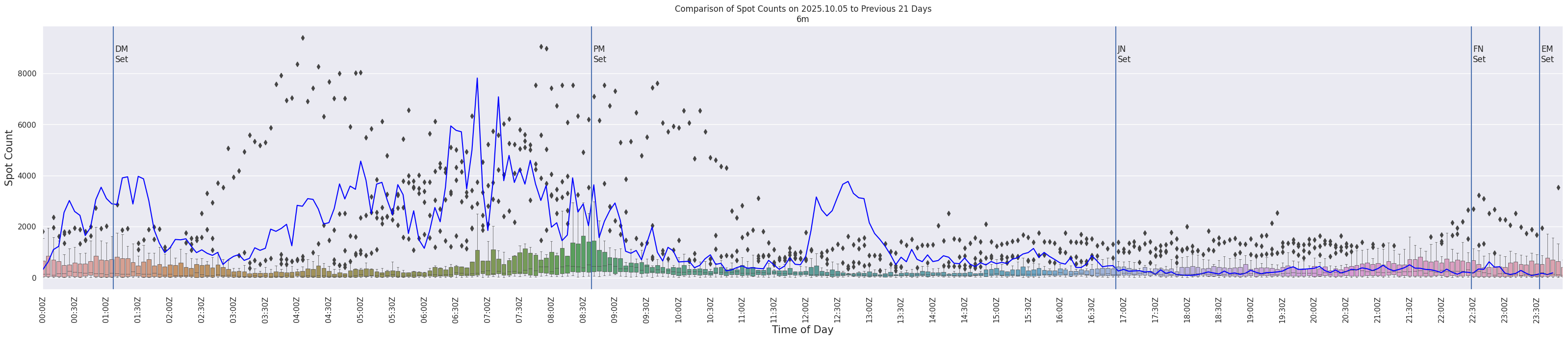 Spots per 5-minute interval