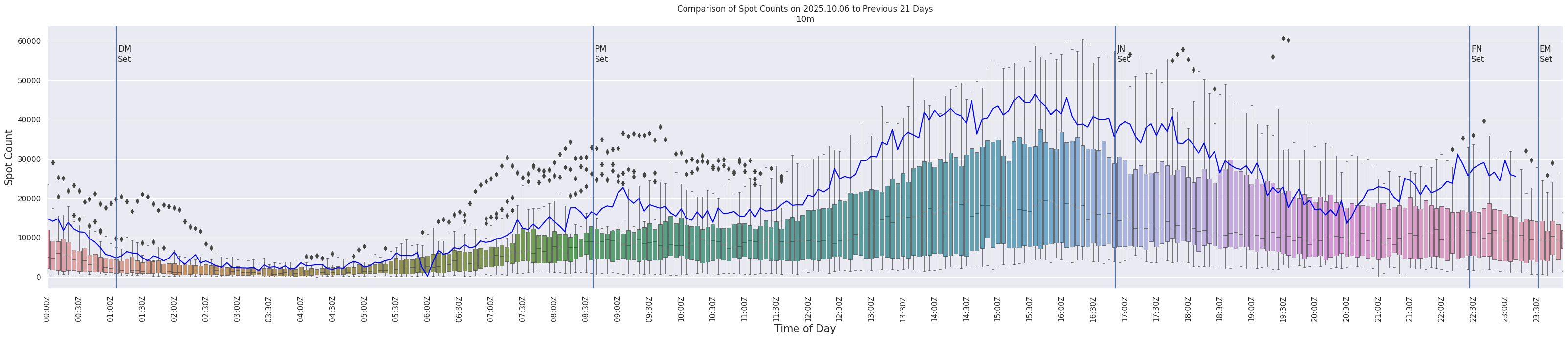 Spots per 5-minute interval