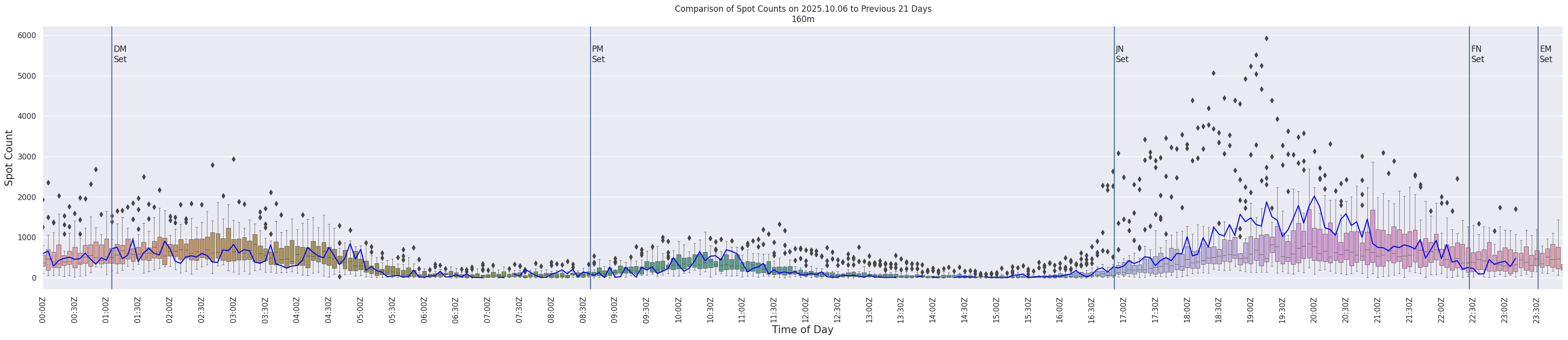 Spots per 5-minute interval