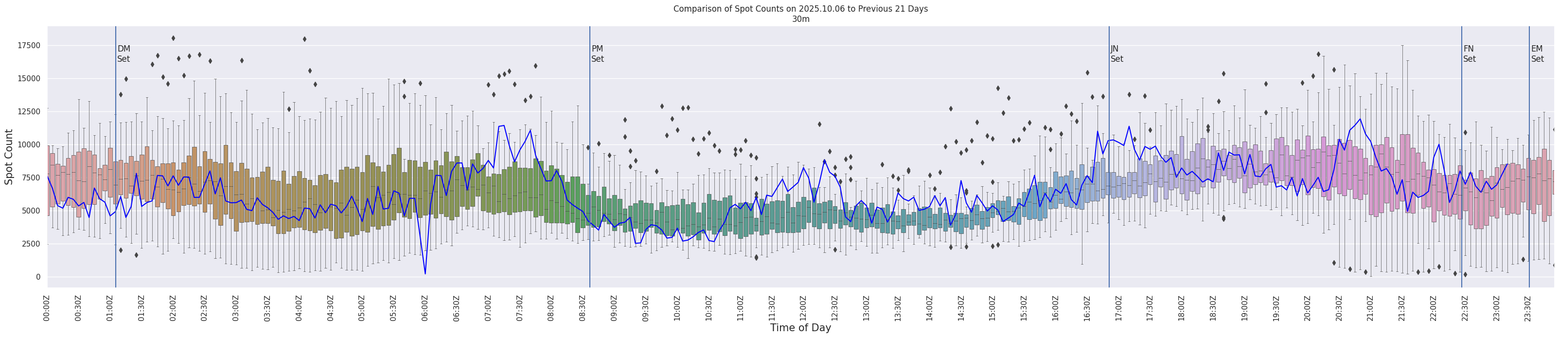Spots per 5-minute interval
