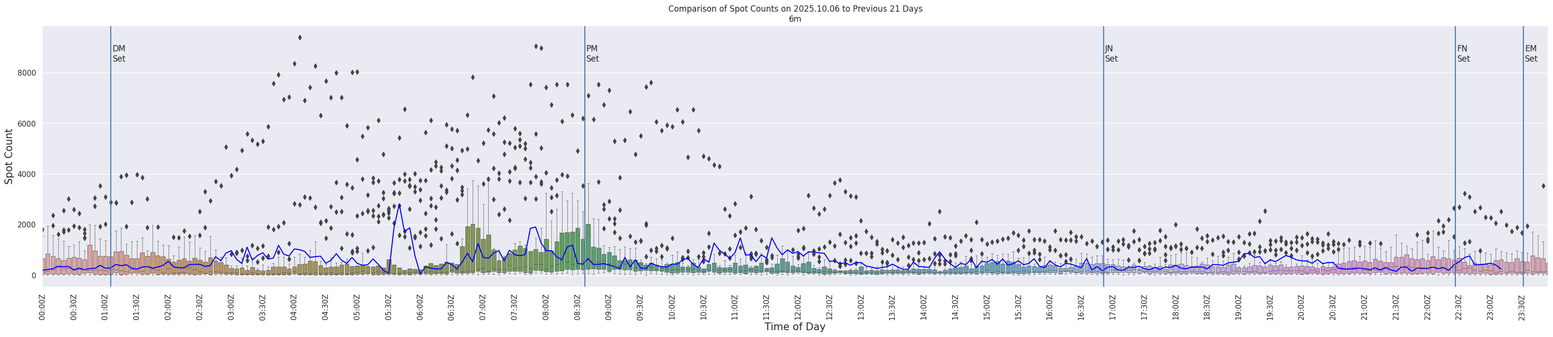 Spots per 5-minute interval