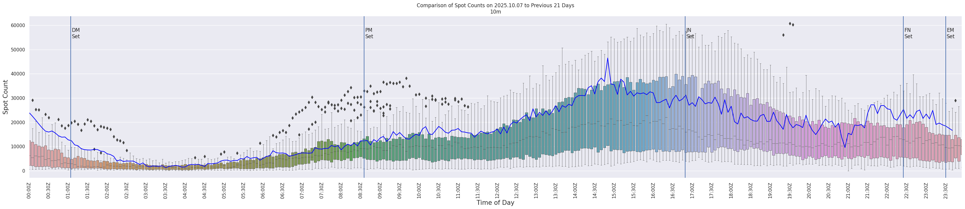 Spots per 5-minute interval