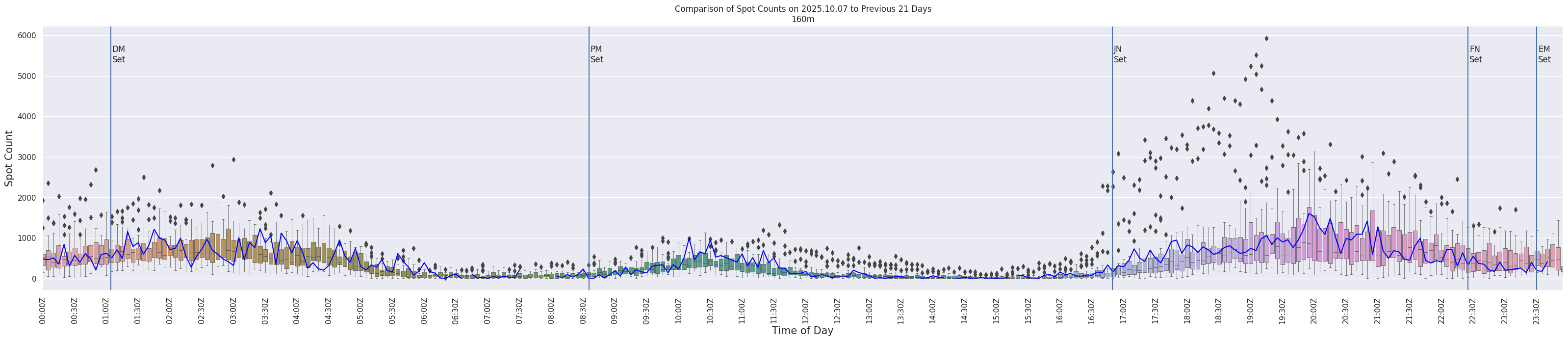 Spots per 5-minute interval