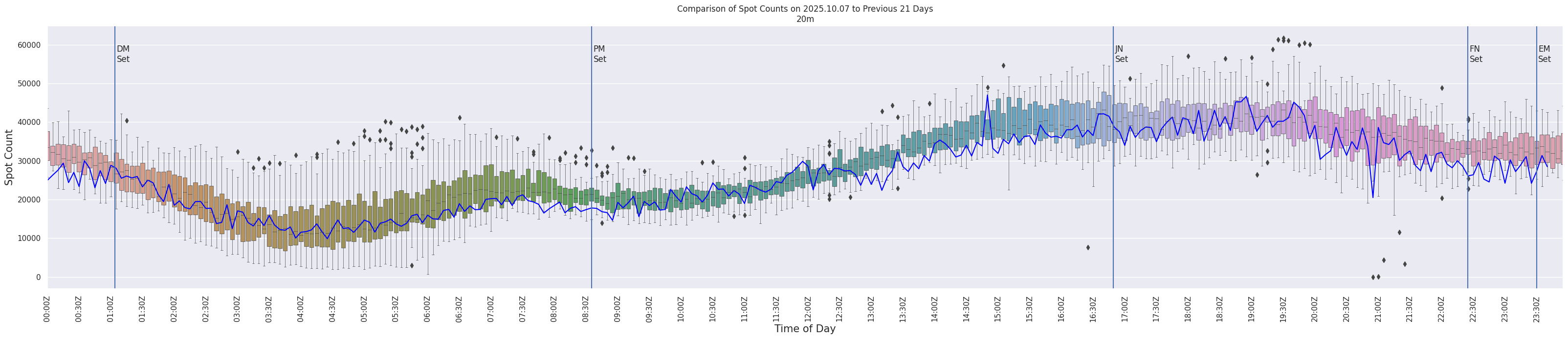 Spots per 5-minute interval