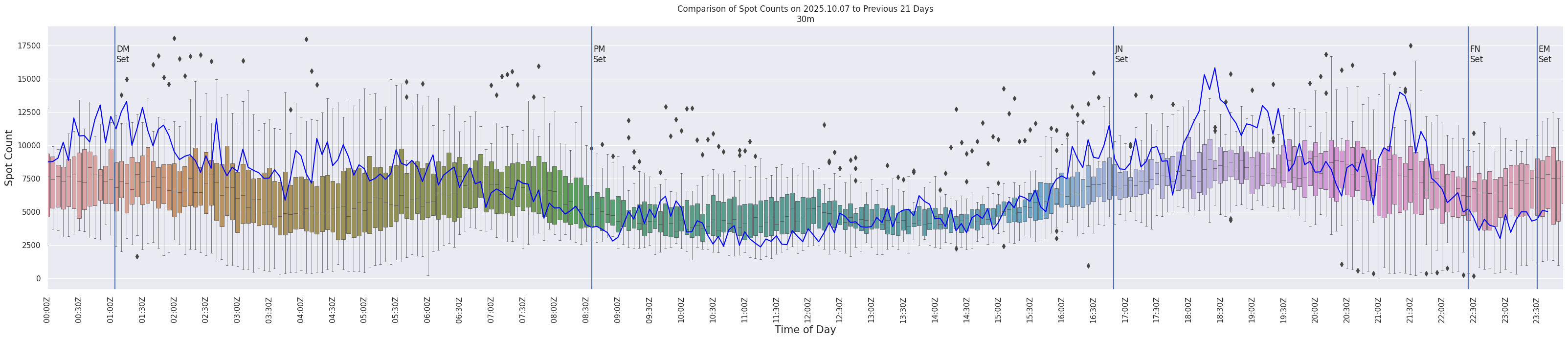 Spots per 5-minute interval